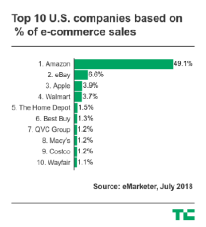 Top 10 U.S. companies based on ecommerce