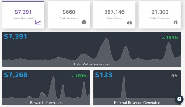 Now, Analyze Rewards Program Performance with Swell's Program Dashboard!